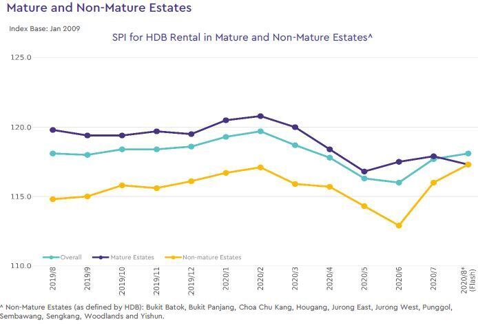 hdb rental price index by estate type 2020 august